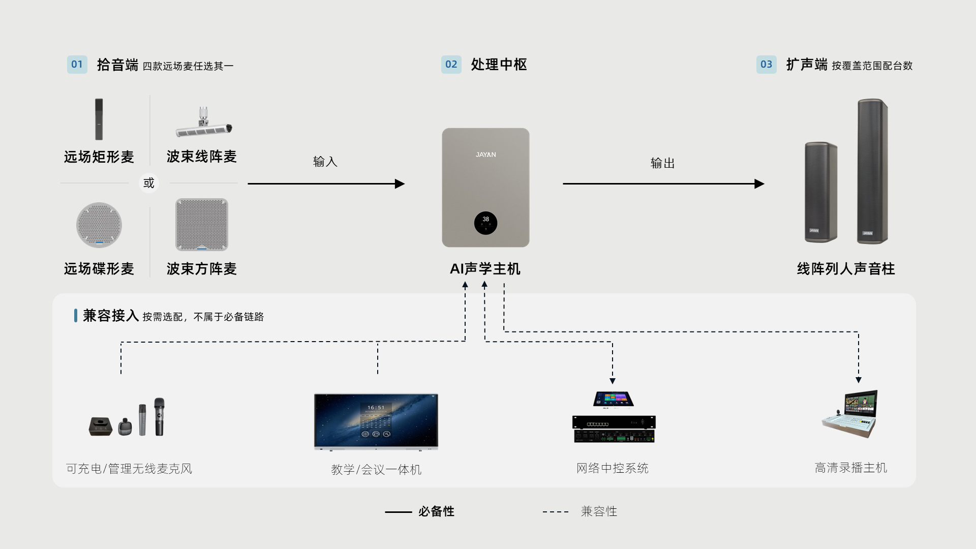 系统运行架构：麦克风拾音、AI 声学主机处理、人声音柱还原构成必备链路；无线麦克风与网络中控、教学一体机、高清录播主机按需兼容接入